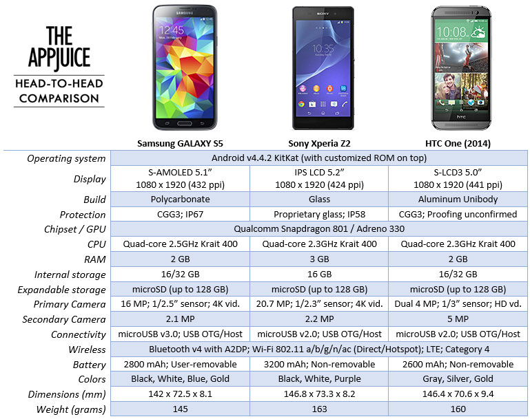 Xperia-Z---Samsung-Galaxy-S5---HTC-One-M8