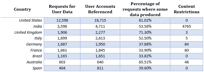 Facebook Government Requests