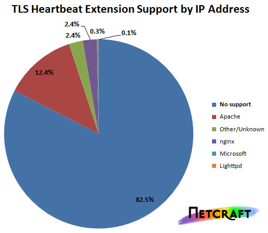 heartbleed