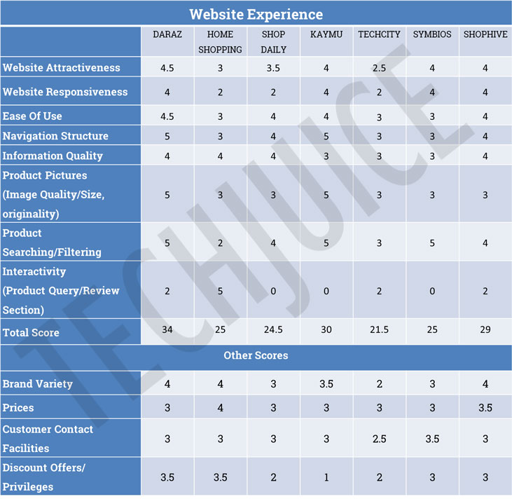 Ecommerce Comparison Chart