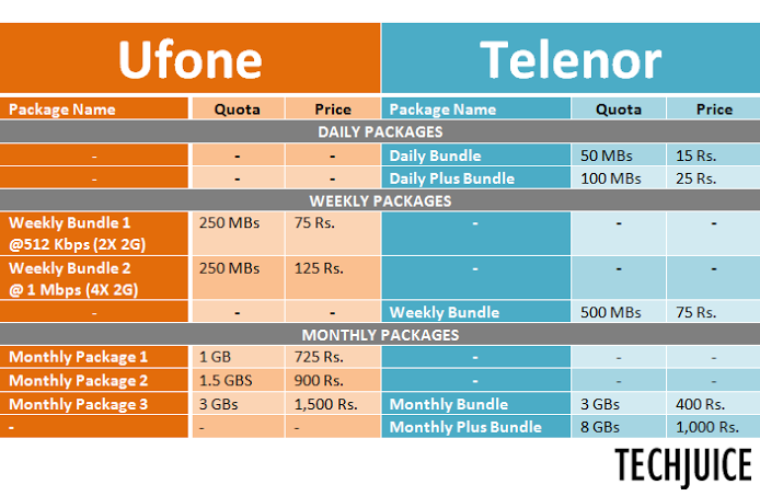 Ufone Telenor 3G Packages
