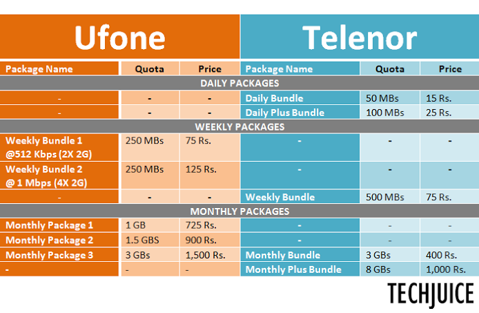 ufone how on to package Packages Telenor 3G and comparison A of Ufone