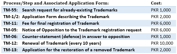 Trademark 2024 registration costs