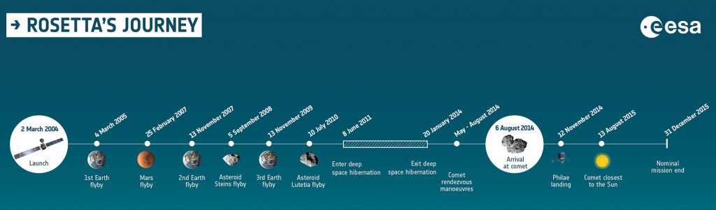 rosetta-timeline