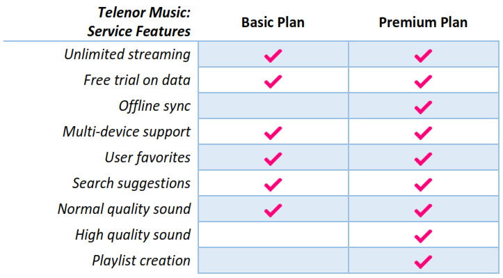 telenor-music-features-plans