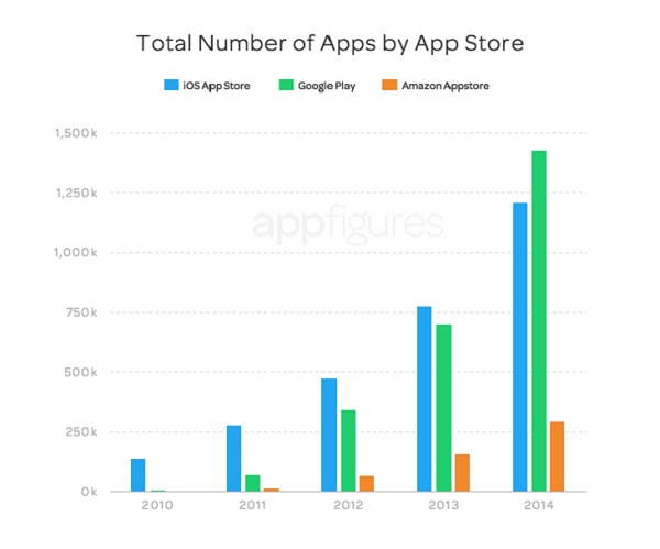 Google Play Grew Faster Than Apple App Store 2