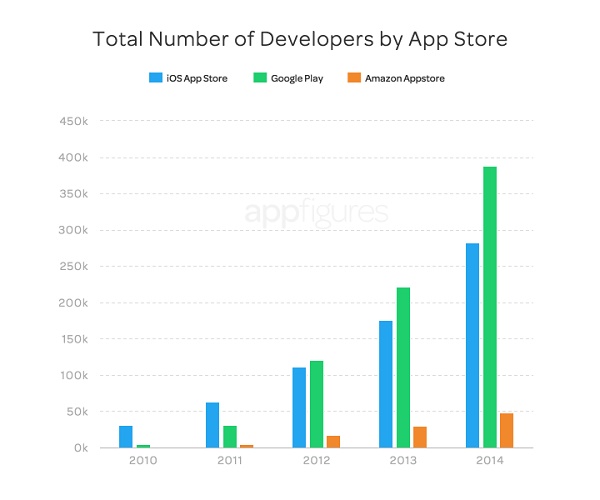 Google Play Grew Faster Than Apple App Store 3