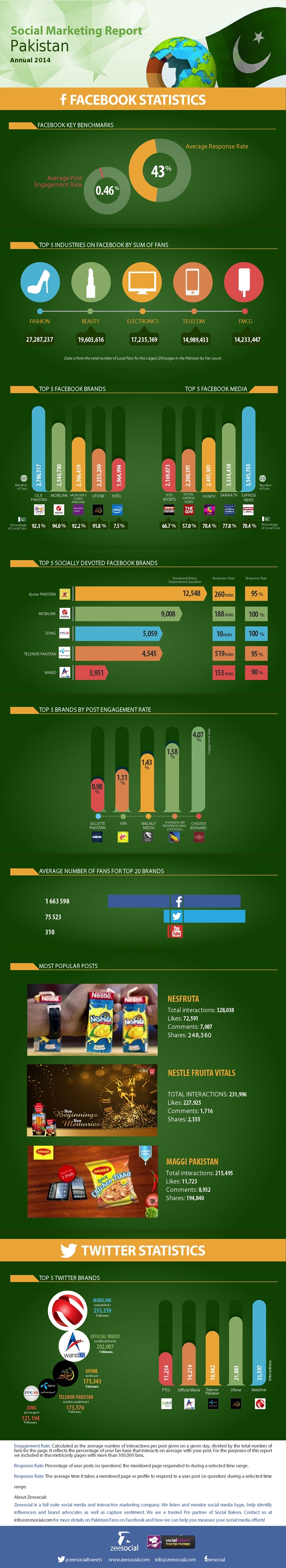 PSA Infograph Annual Report