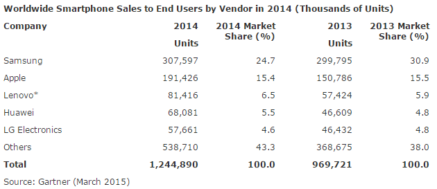 apple-samsung-total-units-sold-2014