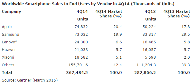 apple-samsung-total-units-sold-q4-2014