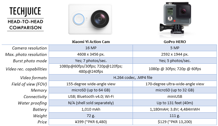 Xiaomi Yi Action Camera Vs Gopro 4 - Xiaominismes