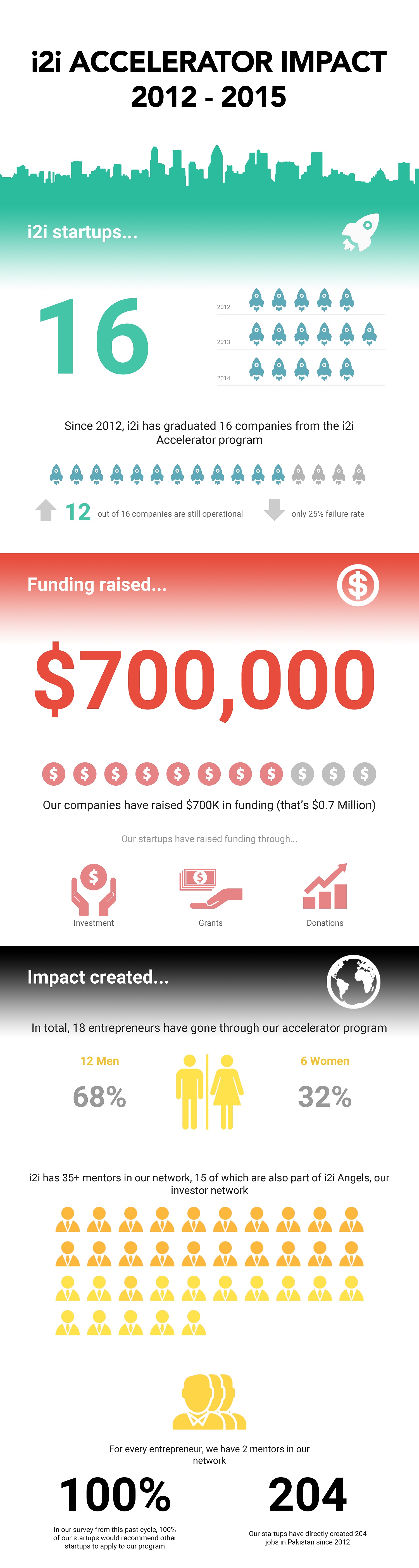 i2i Accelerator Impact Infographic - 2