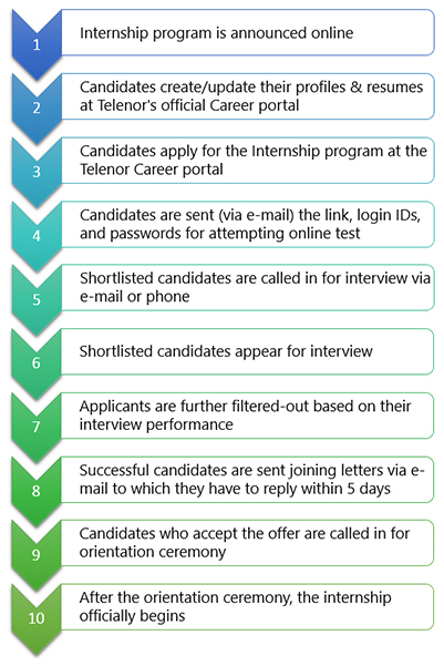 telenor-summer-internship-program-2015-procedure