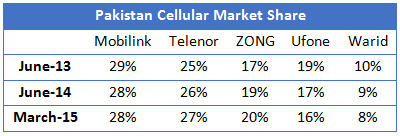 Pakistan Cellular Market Share