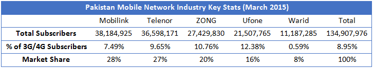 Pakistan Mobile Network Industry Key Stats