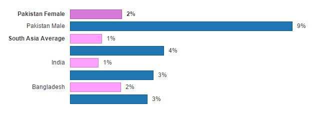 Graph Pakistan Mobile Money Users