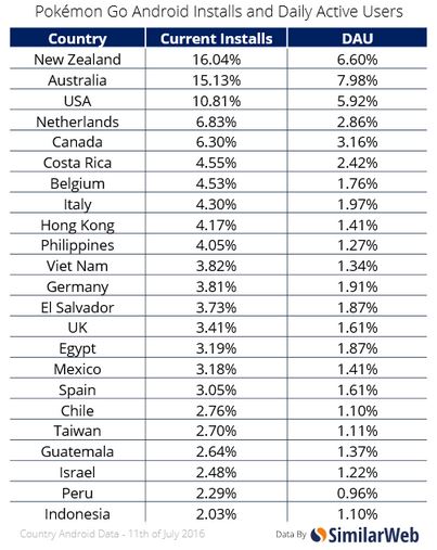 People are spending more time on Pokemon Go than Facebook, Instagram ...