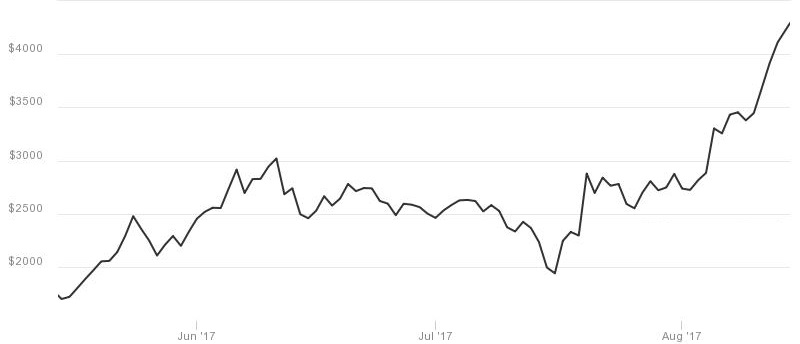 Bitcoin Price