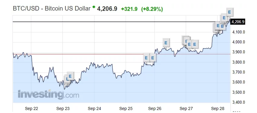 Bitcoin Historical Price