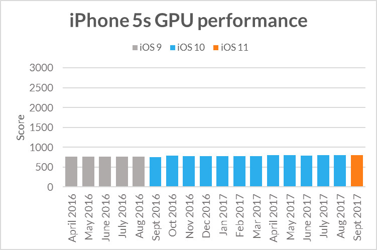 iphone5s-sling-shot-extreme-gpu-performance