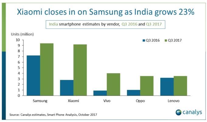 India 2nd Largest Xiaomi Samsung