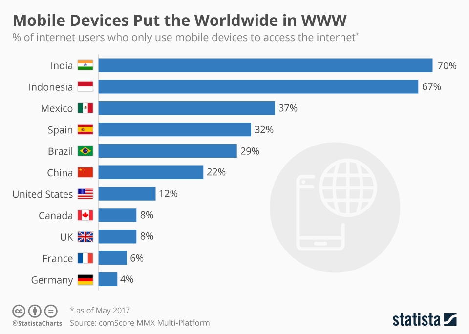 About 70% people in India use mobile devices only to ...