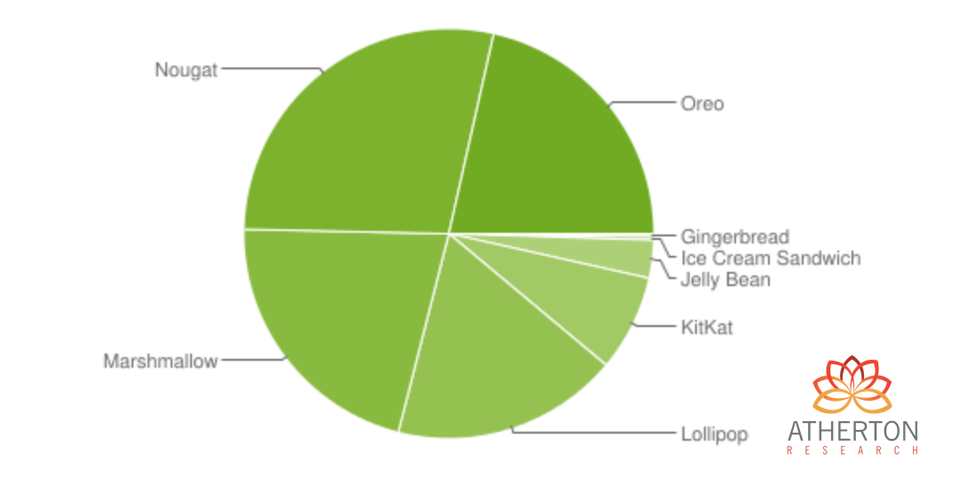 Android Adoption