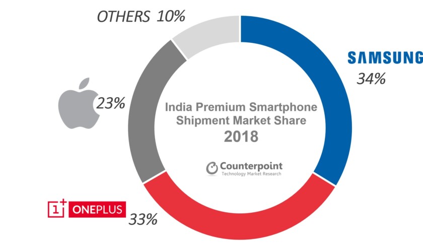 oneplus beats apple