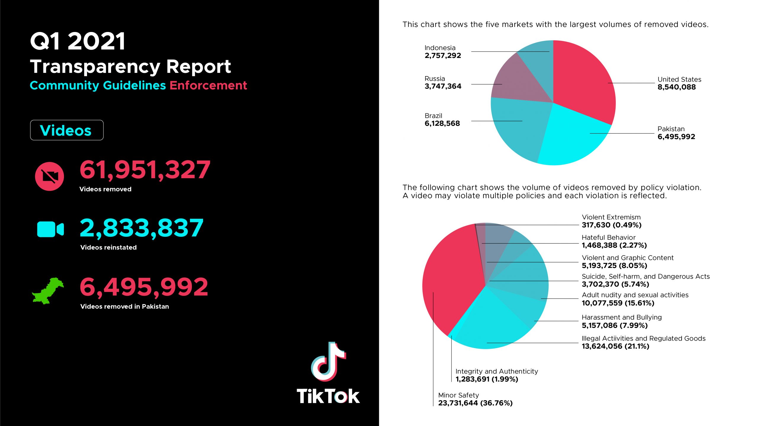 TikTok releases its quarterly transparency report, removed 6.5 million videos violating policies in Pakistan