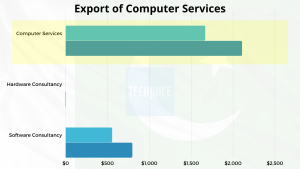 Export of Computer Services