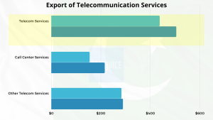 Export of telecommunication services