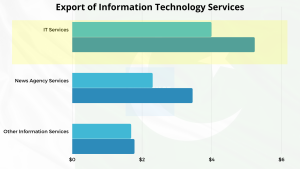 Export of Information Technology Services