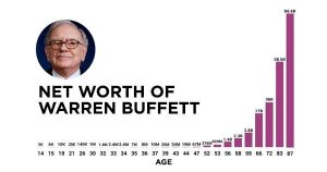 Warren-buffet