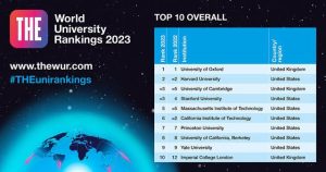 2023 Top Ranked Universities Overall 